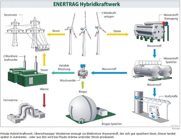 Hybrid-Kraftwerk - Wasserstofferzeugung H2