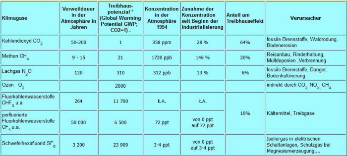 Klimagas-Tabelle